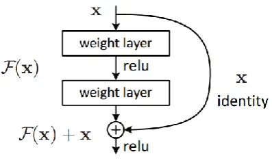 Figure 9: ResNet block [17]