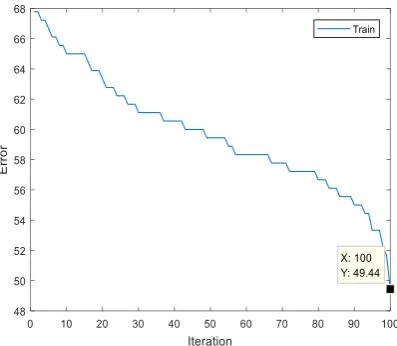 Figure 10: Error Rate of MLP Network with Constant Learning Rate