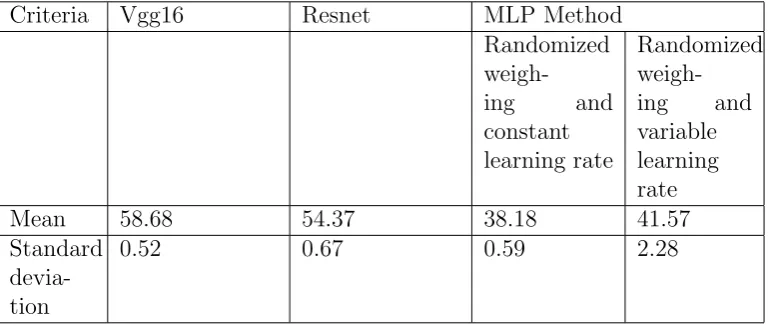 Table 3: Comparison of Methods for Classiﬁcation of Bladder Cystoscopy Images (level of accuracy) after 20 repetitions