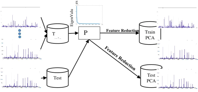 Figure 2: Feature Reduction in Proposed Method
