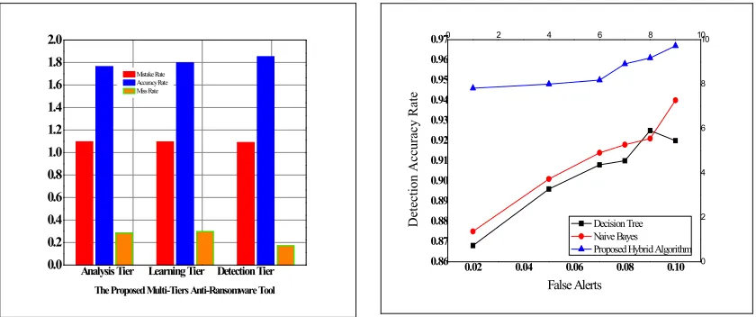 Figure 6: ROC plots of the proposed hybrid machine learning algorithm vs. Decision Tree and Naïve Bayes 