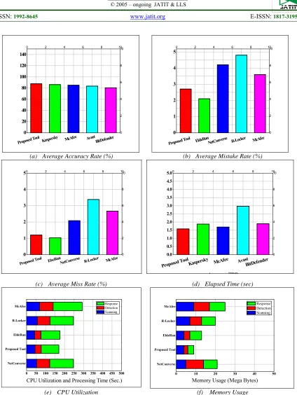Figure 7. Comparative analysis of the proposed tool versus anti-ransomwares tools  