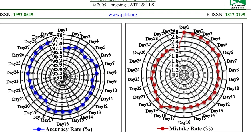 Figure 9: Outcomes of real-time practice in terms of Miss Rate and Elapsed Time 