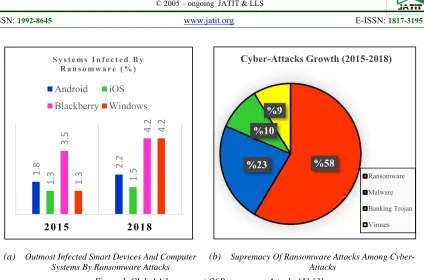 Figure 1. Global Advancement Of Ransomware Attacks [1]-[3] 