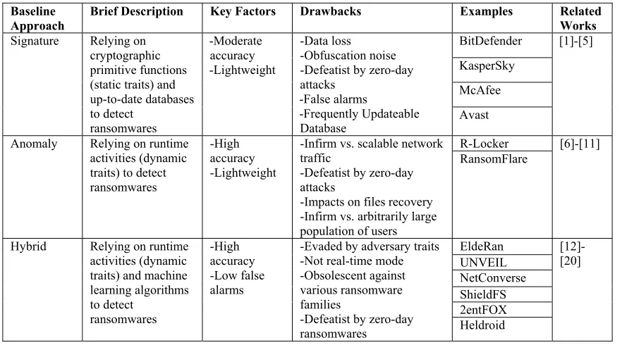 Table 1.  Synthesis of notable related works for anti-ransomware technology 