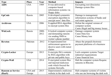 Table 2.  The most risky ransomware families to windows-based information systems [1-5] 