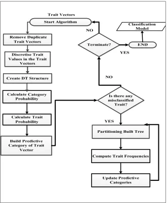 Figure 2: Flowchart of the proposed hybrid machine learning algorithm 