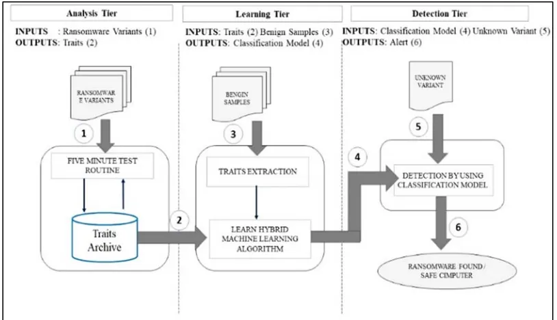 Figure 3. The three-tier architecture of the proposed ransomware detection tool 