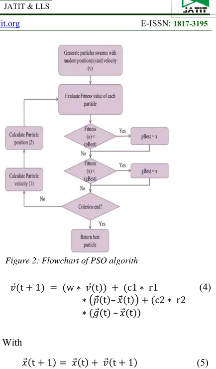 Figure 2: Flowchart of PSO algorith