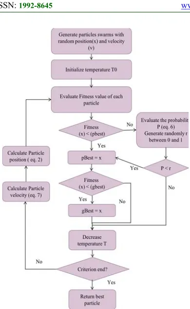 Figure 3 : Flowchart of the hybrid improved PSO and SA algorithm 