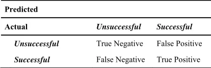 Table 2: Confusion matrix 