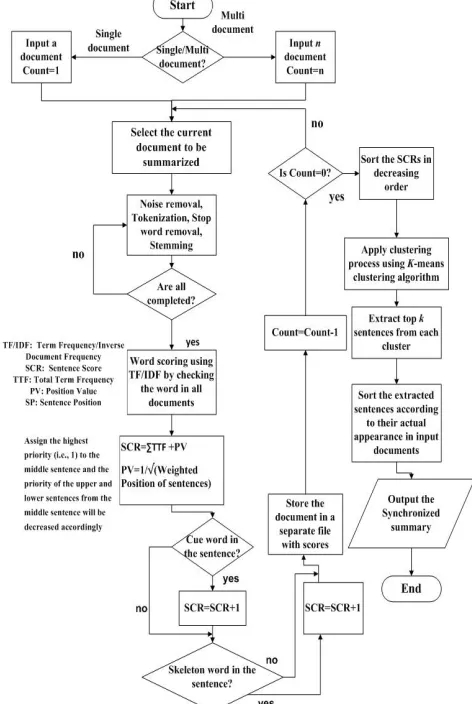 Figure 1: Flowchart of improved extractive Bengali document(s) summarization technique 
