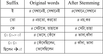 Table 1: Examples of Bengali word stemming.