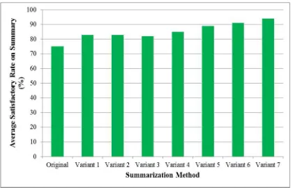 Fig. 2. End-user feedback (average satisfactory rate on the summaries)) by the existing and proposed methods  
