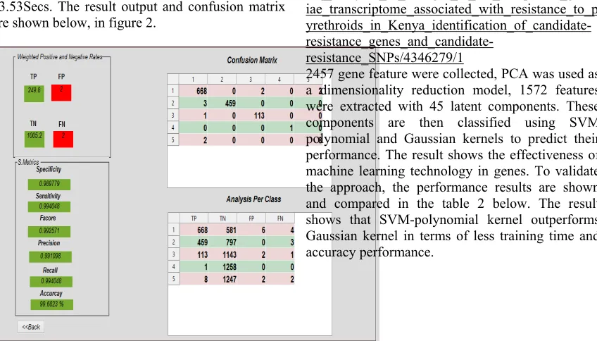 Figure 3: Confusion Matrix and Performance Metrics for  SVM-Gaussian Kernel  