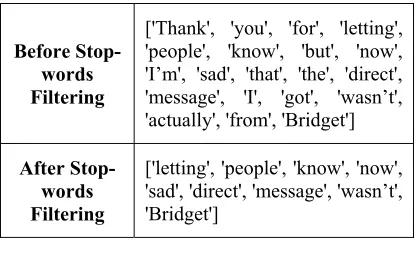 Table 4: Sample Result of Porter Stemmer 