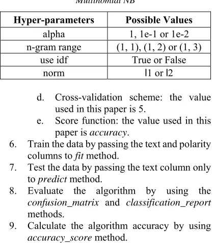 Table 5: Possible Values for Each Hyper-parameter - Multinomial NB 