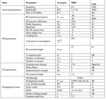 Table 1: List of simulation parameters [15, 20] 