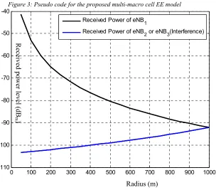 Figure 3: Pseudo code for the proposed multi-macro cell EE model  -40