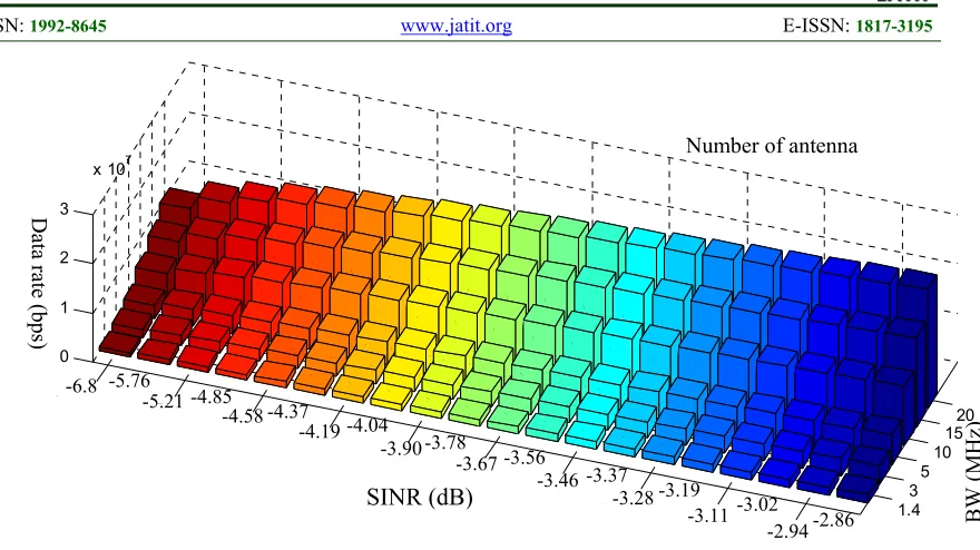 Figure: 5 Data rate versus different SINR values for different BWs at Ptx_eNB1=46 dBm and NAnt= 2  