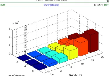 Figure 6: Data rate versus different BWs values for different number of antennas at Ptx_eNB1=46 dBm and the lowest SINR (at edge of cell1) 