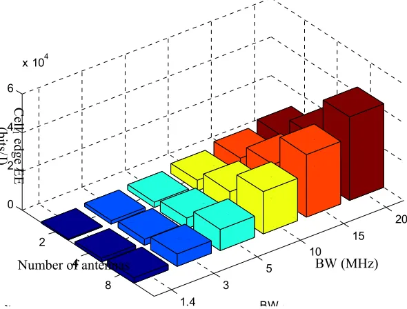 Figure 7: Energy efficiency versus different SINR values for different BWs at Ptx_eNB1= Ptx_eNB2 = Ptx_eNB3 = 46 dBm and NAnt=2  