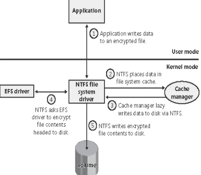 Figure 1: Flow of EFS in an Encrypting File System  (Microsoft Windows) 