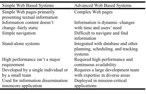 Table 1. Categories of web based systems based on functionality. Adapted from (Suh 2005)  