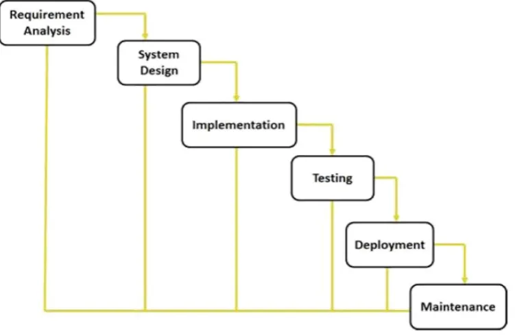 Figure 1. Waterfall model   