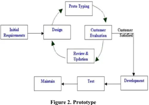 Figure 3. Incremental model 