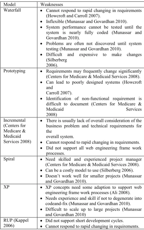 Table 3. Software Engineering models weaknesses  