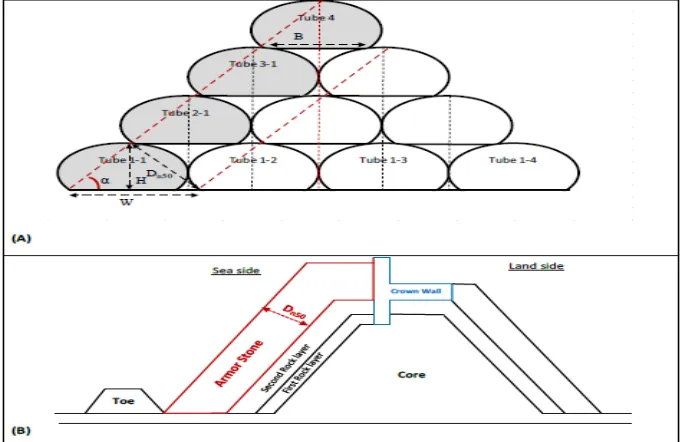 Figure 1: Cross Section type : conventions and notations (A) stacked geotextile tubes, (B) conventional breakwaters 