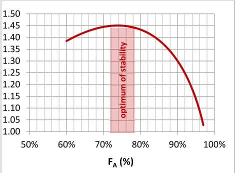 Figure 2: The function f as a function of FA 