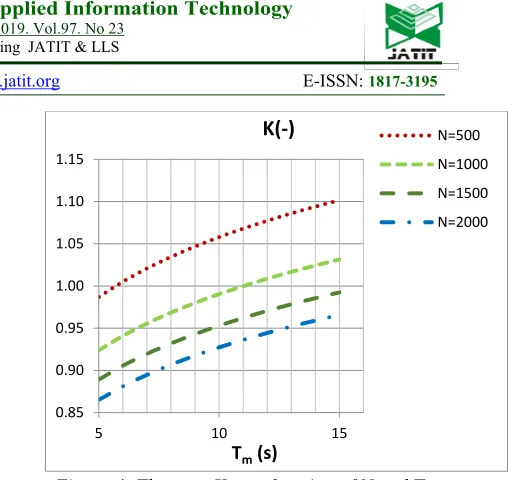 Figure 4: The term K as a function of N and Tm 