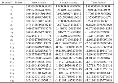Table 2: The numerical results obtained by stopping criteria