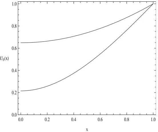 Figure 1: Initial guesses for system (2.5) when α = 0.5 and β= −0.1.