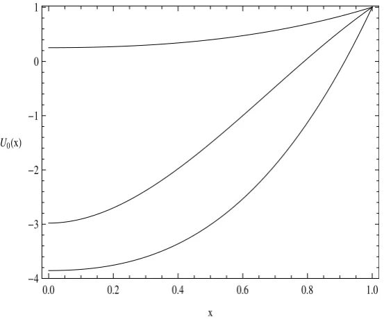 Figure 3: Initial guesses for system (2.5) when α = 6 and β= 1.