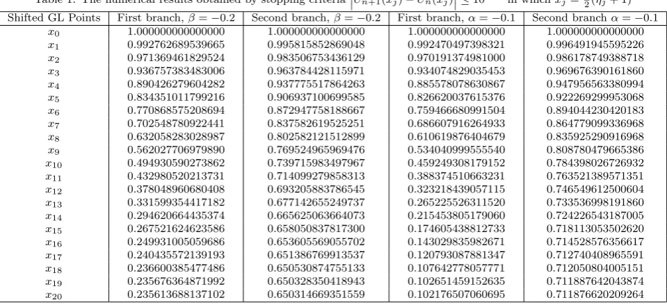 Figure 4: Dimensionless reactant concentration proﬁles with β= 1.