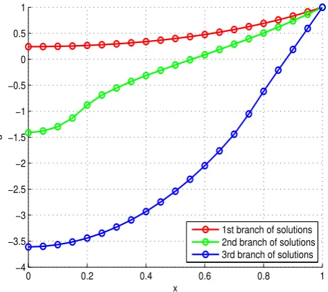 Figure 6: Dimensionless dual reactant concentration proﬁles when α = 0.5.