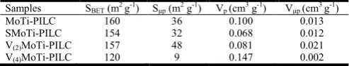 Table 1. Textural properties of the calcined samples  