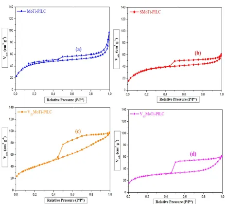 Fig. 2. Pore size distribution of the samples Pore size distribution of the samples (a) MoTi-PILC; (b) SMoTi-PILC; (c) V (2)MoTi-PILC and (d) V PILC and (d) V(4)MoTi-PILC 
