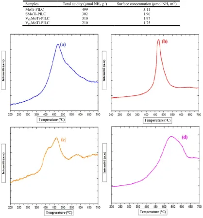 Fig.  4.  SCR of NO by NH3 over the investigated samples: (a) MoTi-PILC; (b) SMoTi-PILC; (c) V (2)MoTi-PILC  and (d) VMoTi-PILC 