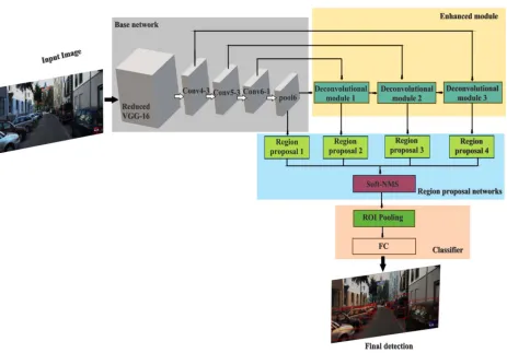 Figure 2: The Architecture of The Base Network.