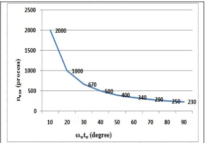 Figure 17. Relation Between Lane Length and Number of Executed Proccesses 