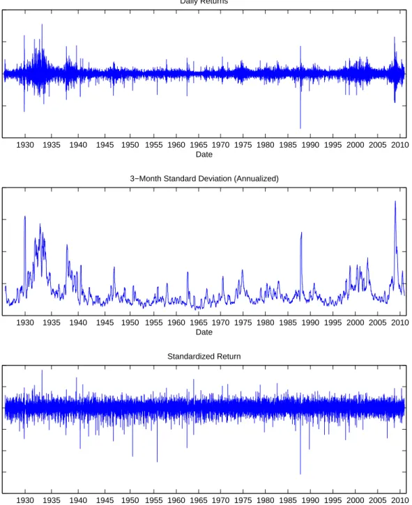 Figure 1. Daily Value-Weighted Stock Market Index Returns from CRSP (1926 to 2010). The top panel plots the time series of daily close-to-close returns on the CRSP value-weighted stock index from  1926:01-2010:12 (N = 22527)