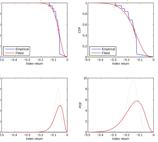 Figure 2. Crash Return Distribution Calibration. This figure illustrates the process of calibrating the model crash return distribution to the empirical data at two levels of index volatility, σ t 