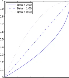 Figure 3. Crash Sizes that Exhaust Collateral Supporting Equities. The left panel plots the critical value of the index crash size, ˆ x, at which the lender becomes exposed to losses as a function of the equity market beta, β, for three haircut levels, H