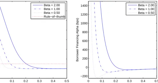 Figure 5. The Effect of Collateral on the Equity Cost of Capital. This figure plots the lender spread as a function of the collateral haircut (inverse of leverage)