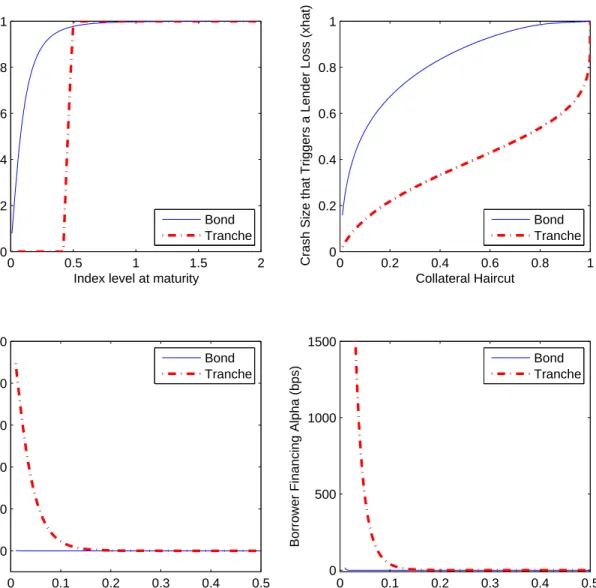 Figure 7. Cost of Capital for Corporate Bond and CDO Tranche. The top left panel plots the state- state-contingent payoff function for a AA-rated corporate bond, and a [7, 10] tranche referencing the CDX.NA.IG index.