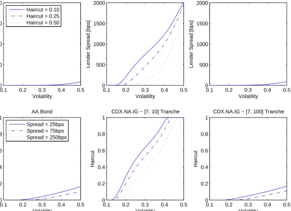 Figure 8. Security Financing Stress Test. This figure examines the schedule of model predicted financing arrangements (spread / collateral pairs) as a function of the level of equity market volatility